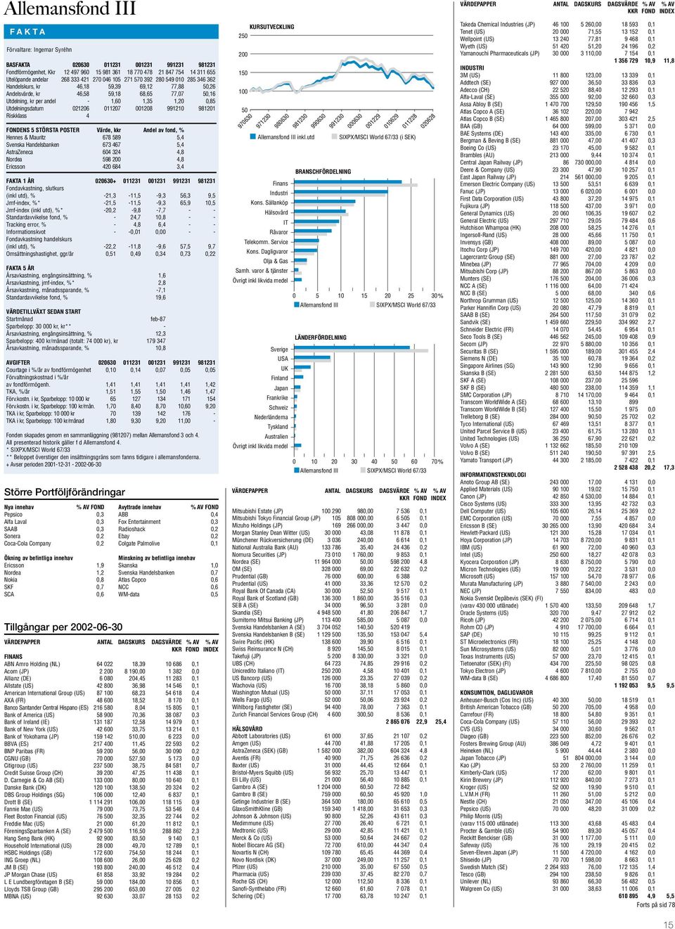 021206 011207 001208 991210 981201 Riskklass 4 FONDENS 5 STÖRSTA POSTER Värde, kkr Andel av fond, % Hennes & Mauritz 678 589 5,4 Svenska Handelsbanken 673 467 5,4 AstraZeneca 604 324 4,8 Nordea 598