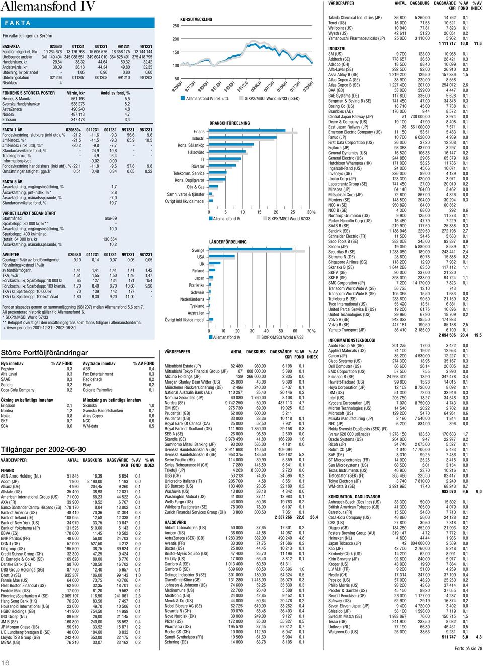 021206 011207 001208 991210 981203 Riskklass 4 FONDENS 5 STÖRSTA POSTER Värde, kkr Andel av fond, % Hennes & Mauritz 561 193 5,5 Svenska Handelsbanken 538 276 5,2 AstraZeneca 490 240 4,8 Nordea 487