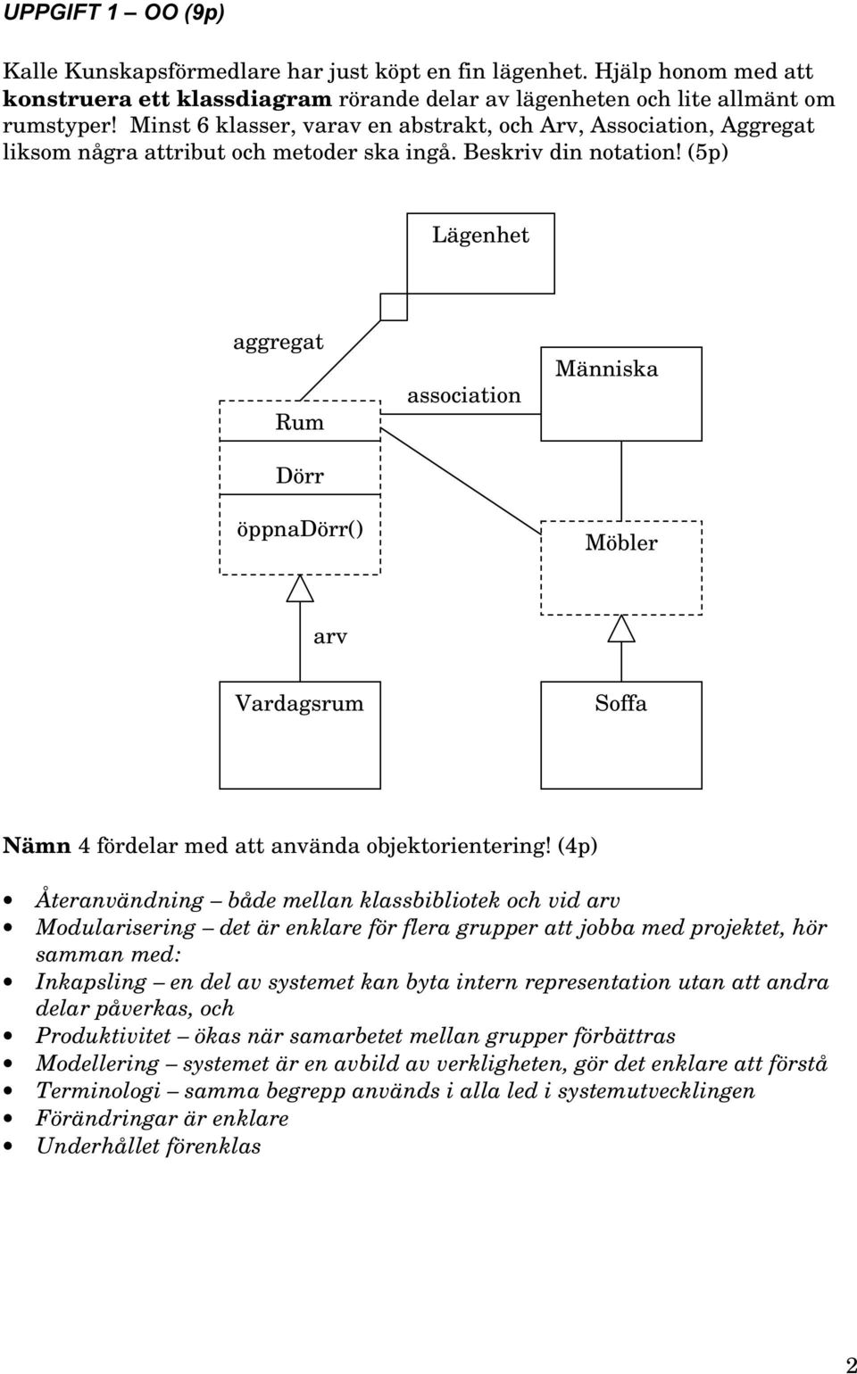 (5p) Lägenhet aggregat Rum Dörr öppnadörr() association Människa Möbler arv Vardagsrum Soffa Nämn 4 fördelar med att använda objektorientering!