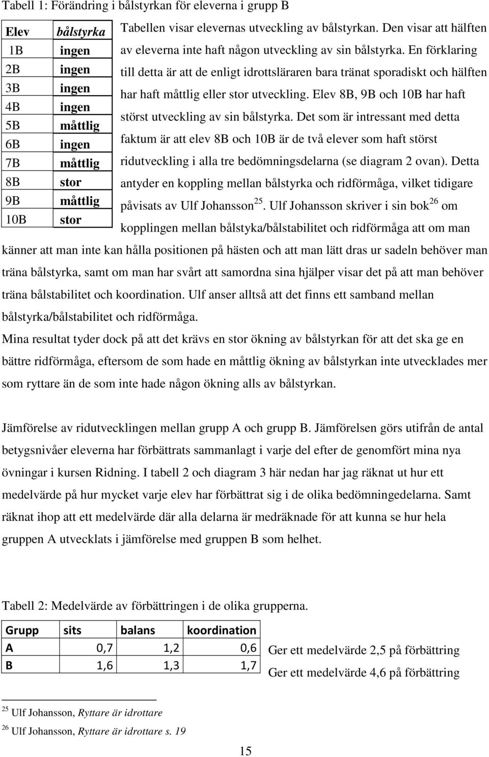 En förklaring till detta är att de enligt idrottsläraren bara tränat sporadiskt och hälften har haft måttlig eller stor utveckling. Elev 8B, 9B och 10B har haft störst utveckling av sin bålstyrka.