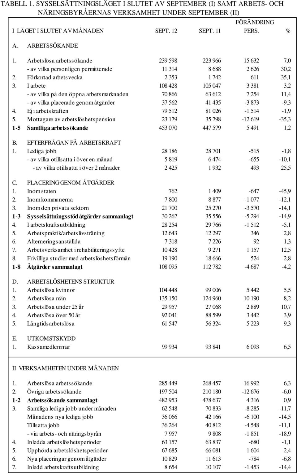 I arbete 18 428 15 47 3 381 3,2 - av vilka på den öppna arbetsmarknaden 7 866 63 612 7 254 11,4 - av vilka placerade genom åtgärder 37 562 41 435-3 873-9,3 4.