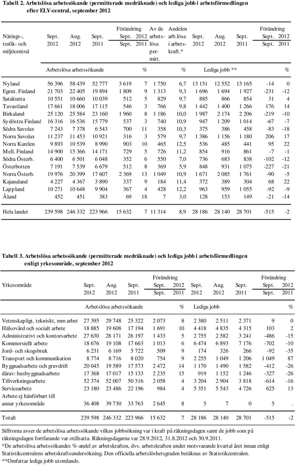 Arbetslösa arbetssökande % % Lediga jobb ** % Nyland 56 396 58 439 52 777 3 619 7 1 75 6,7 13 151 12 552 13 165-14 Egent.