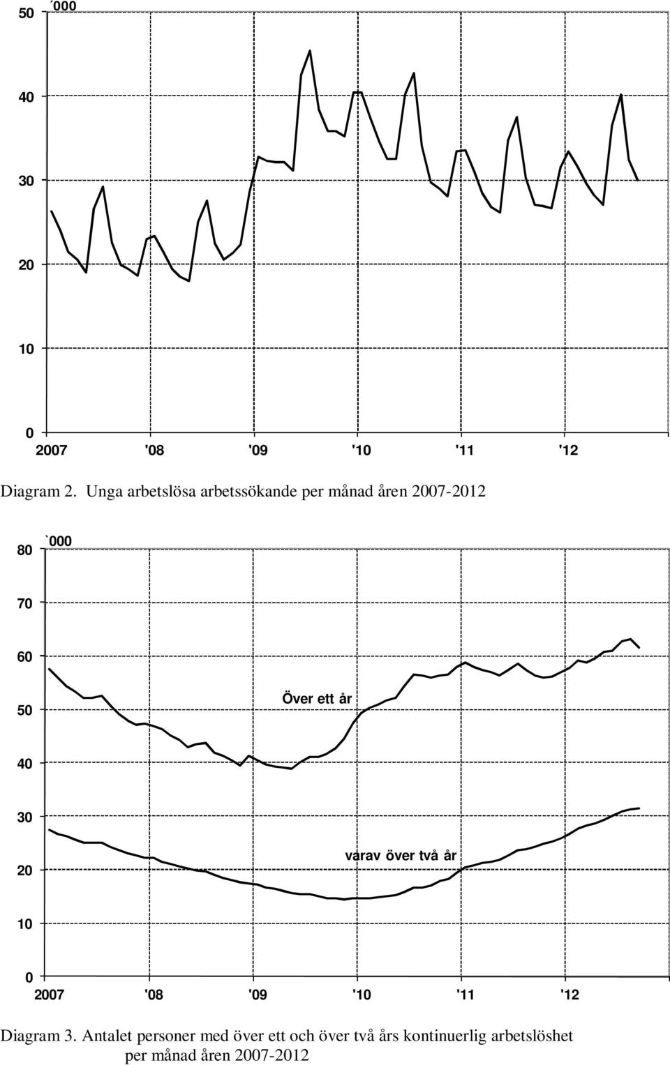 7 6 5 Över ett år 4 3 2 varav över två år 1 Diagram 3.