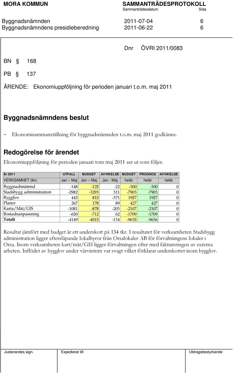 År 2011 UTFALL BUDGET AVVIKELSE BUDGET PROGNOS AVVIKELSE VERKSAMHET (tkr) Jan Maj Jan Maj Jan - Maj helår helår helår Byggnadsnämnd -148-125 -22-300 -300 0 Stadsbygg administration -2982-3293