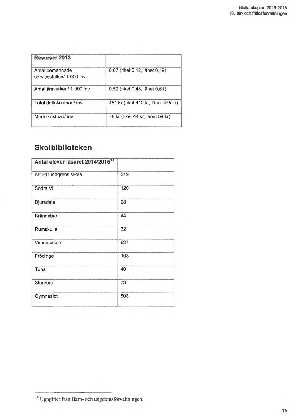 länet 59 kr) Skolbiblioteken Antal elever läsåret 2014/2015 '" Astrid Lindgrens skola 519 Södra Vi 120 Djursdala 28 Brännebro