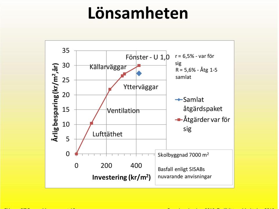 Åtg 1 5 samlat Samlat åtgärdspaket Åtgärder var för sig 0 0 200 400 600