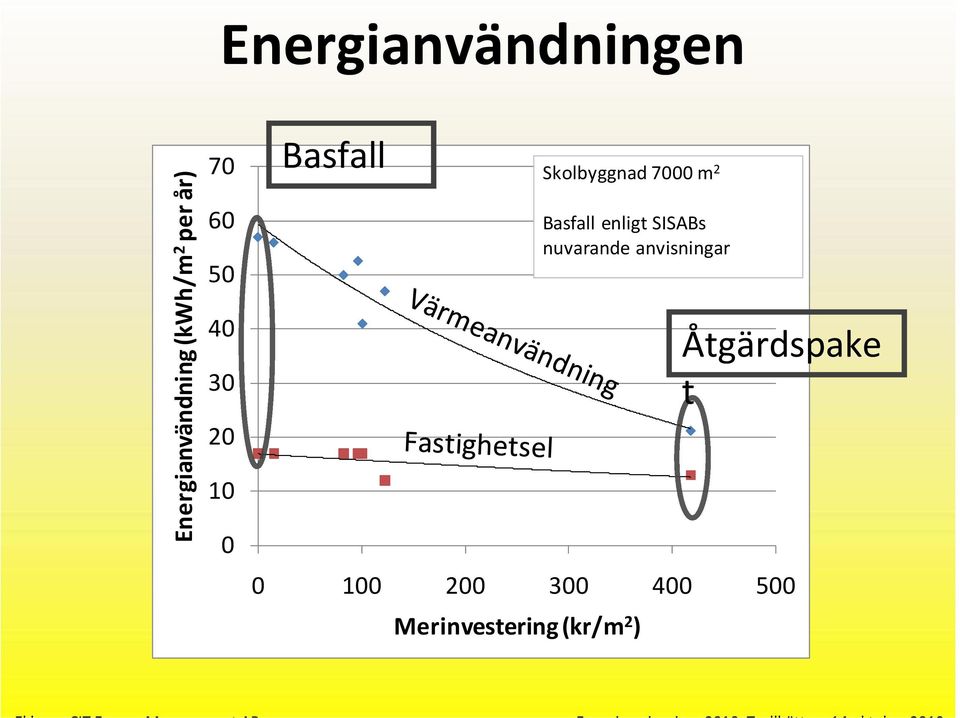 Basfall enligt SISABs nuvarande anvisningar 0 100