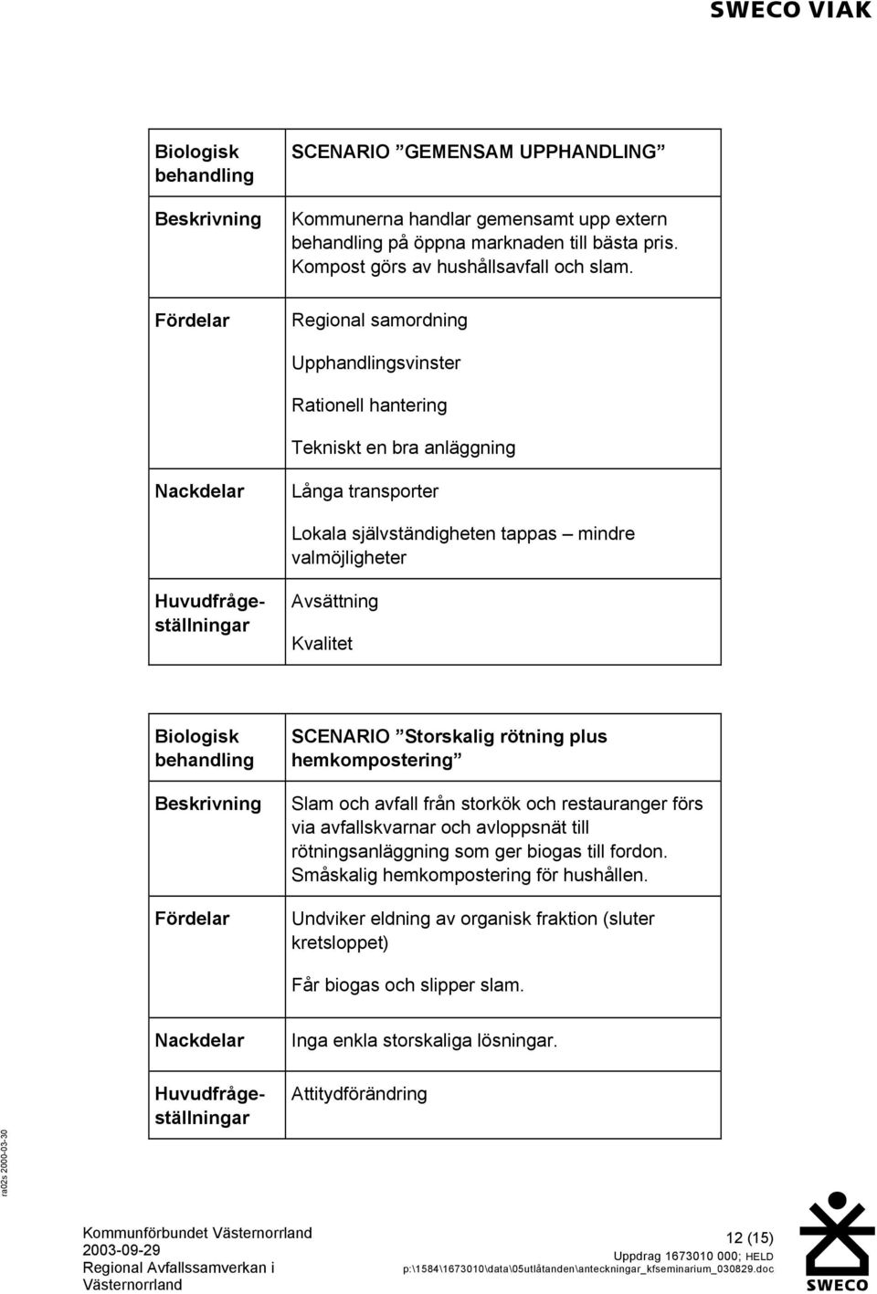 behandling Beskrivning Fördelar SCENARIO Storskalig rötning plus hemkompostering Slam och avfall från storkök och restauranger förs via avfallskvarnar och avloppsnät till rötningsanläggning som ger