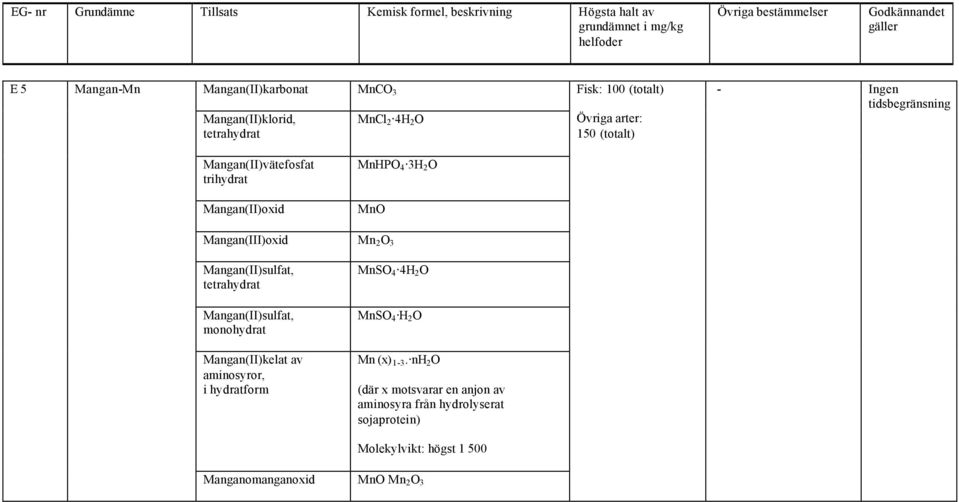 trihydrat Mangan(II)oxid MnHPO 4 3H 2 O MnO Mangan(III)oxid Mn 2 O 3 Mangan(II)sulfat, tetrahydrat Mangan(II)sulfat,
