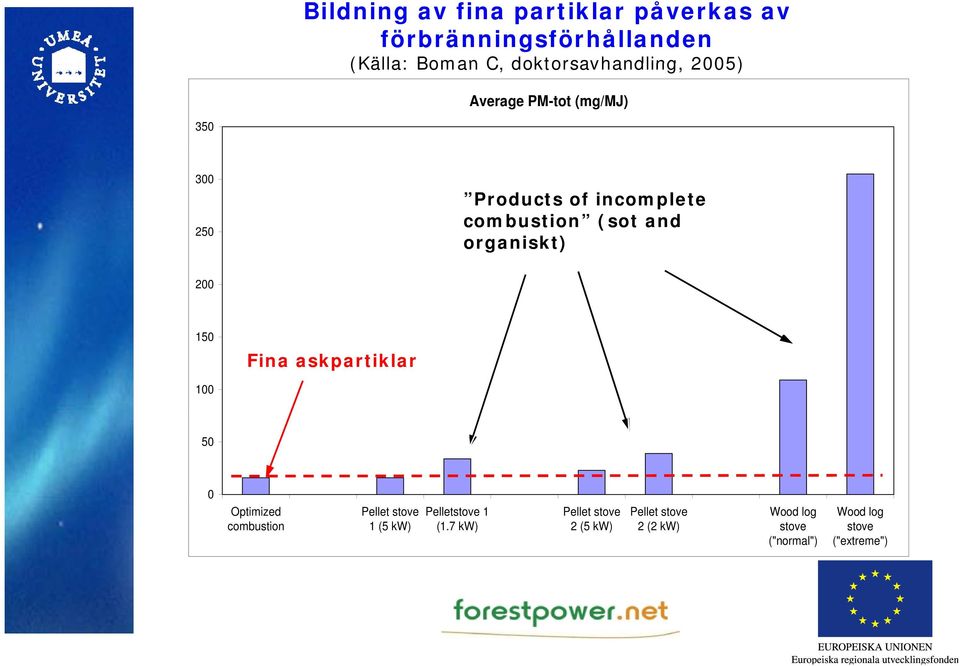 (sot and organiskt) 200 150 Fina askpartiklar 100 50 0 Optimized combustion Pellet stove 1 (5 kw)