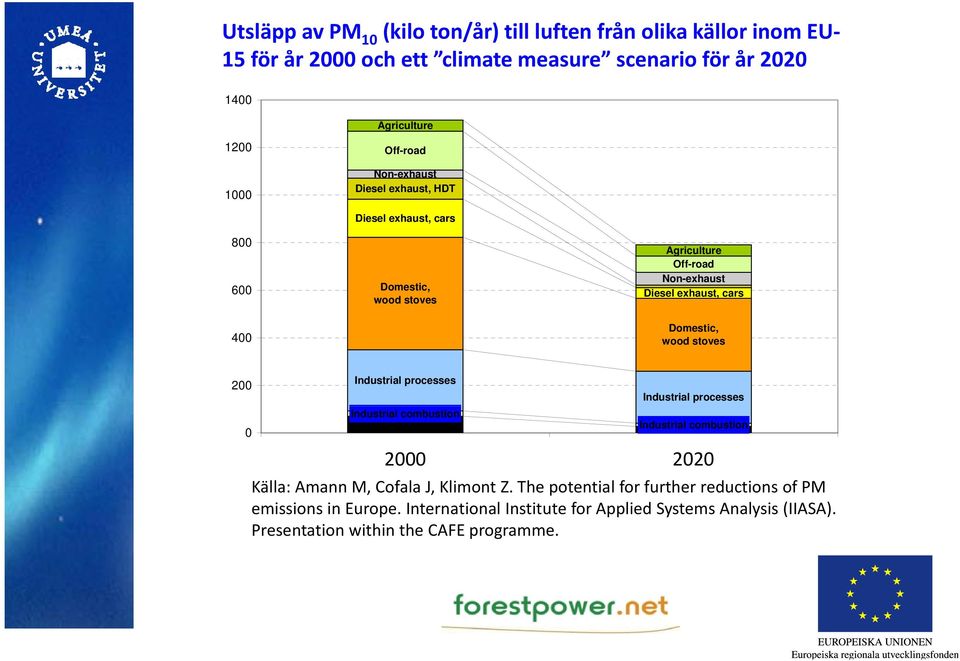 wood stoves 200 0 Industrial processes Industrial combustion Industrial processes Industrial combustion 2000 2020 2000 2020 Källa: Amann M, Cofala J, Klimont Z.