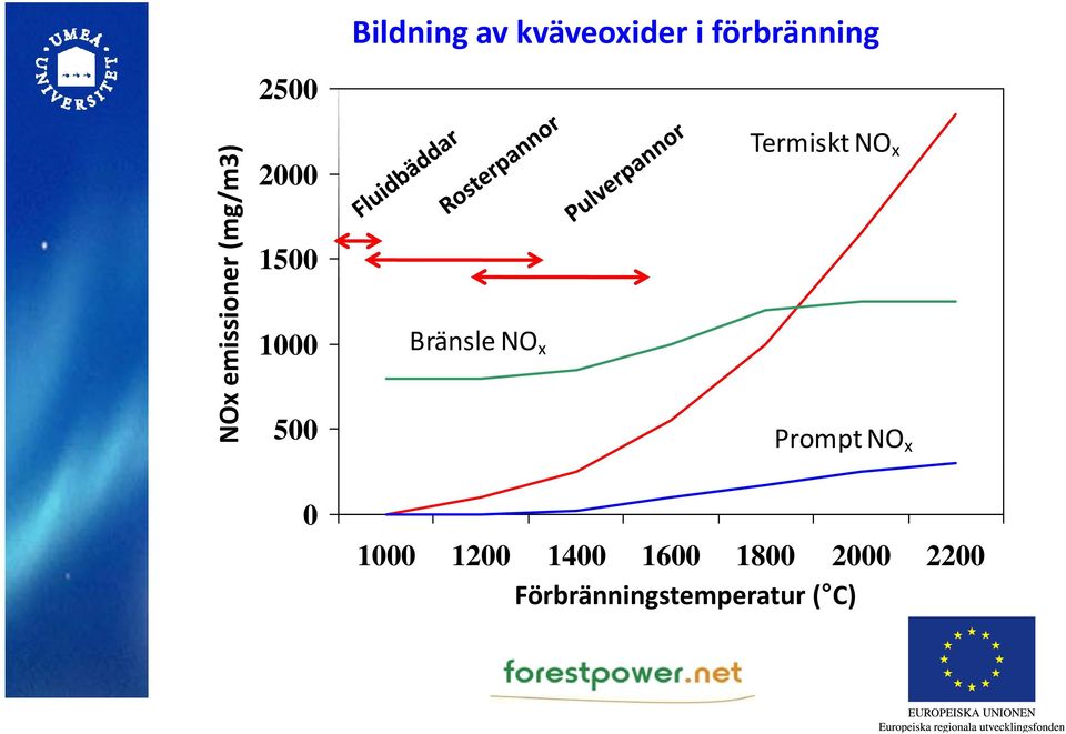 Bränsle NO x Termiskt NO x Prompt NO x 0 1000