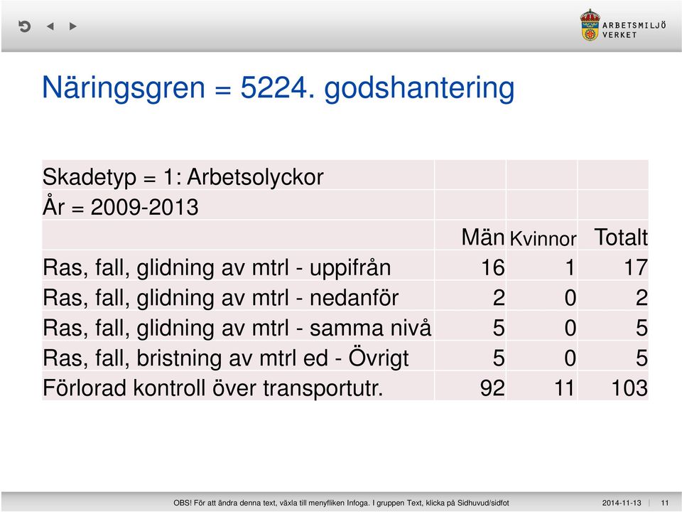 uppifrån 16 1 17 Ras, fall, glidning av mtrl - nedanför 2 0 2 Ras, fall, glidning av mtrl - samma nivå 5 0 5