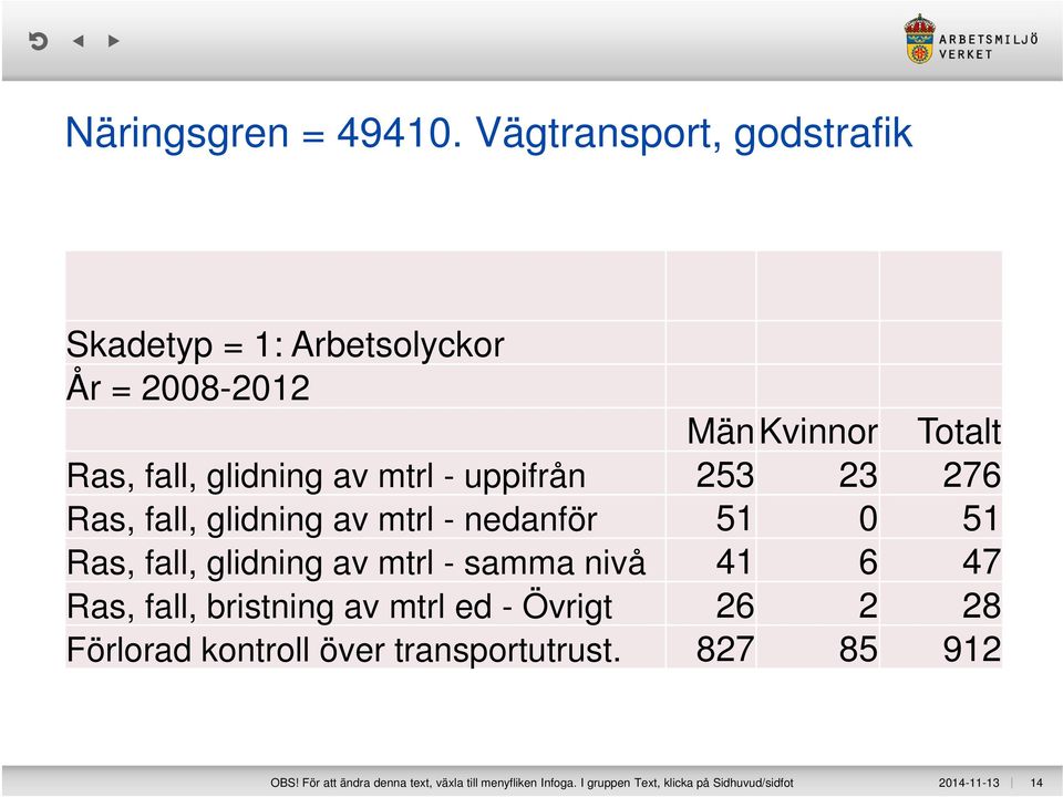 uppifrån 253 23 276 Ras, fall, glidning av mtrl - nedanför 51 0 51 Ras, fall, glidning av mtrl - samma nivå 41 6 47