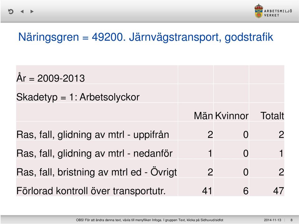 glidning av mtrl - uppifrån 2 0 2 Ras, fall, glidning av mtrl - nedanför 1 0 1 Ras, fall, bristning av