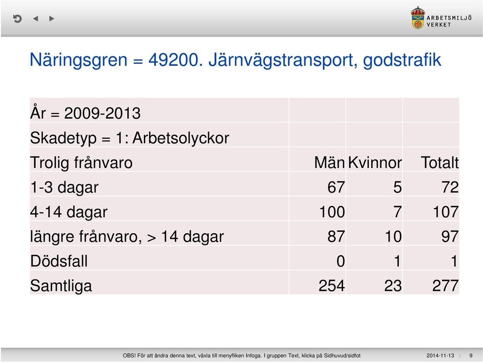 Män Kvinnor Totalt 1-3 dagar 67 5 72 4-14 dagar 100 7 107 längre frånvaro, > 14 dagar 87