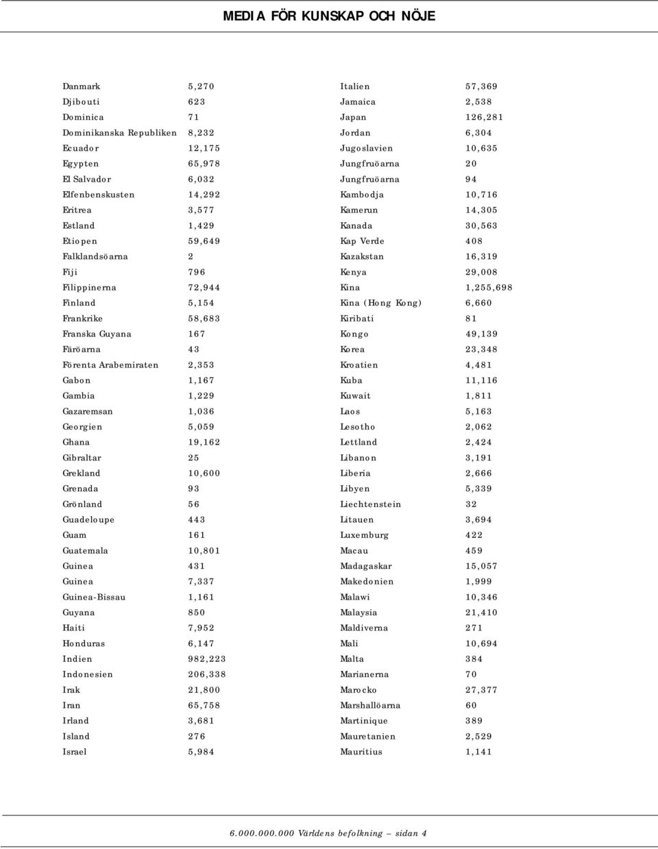 25 Grekland 10,600 Grenada 93 Grönland 56 Guadeloupe 443 Guam 161 Guatemala 10,801 Guinea 431 Guinea 7,337 Guinea-Bissau 1,161 Guyana 850 Haiti 7,952 Honduras 6,147 Indien 982,223 Indonesien 206,338