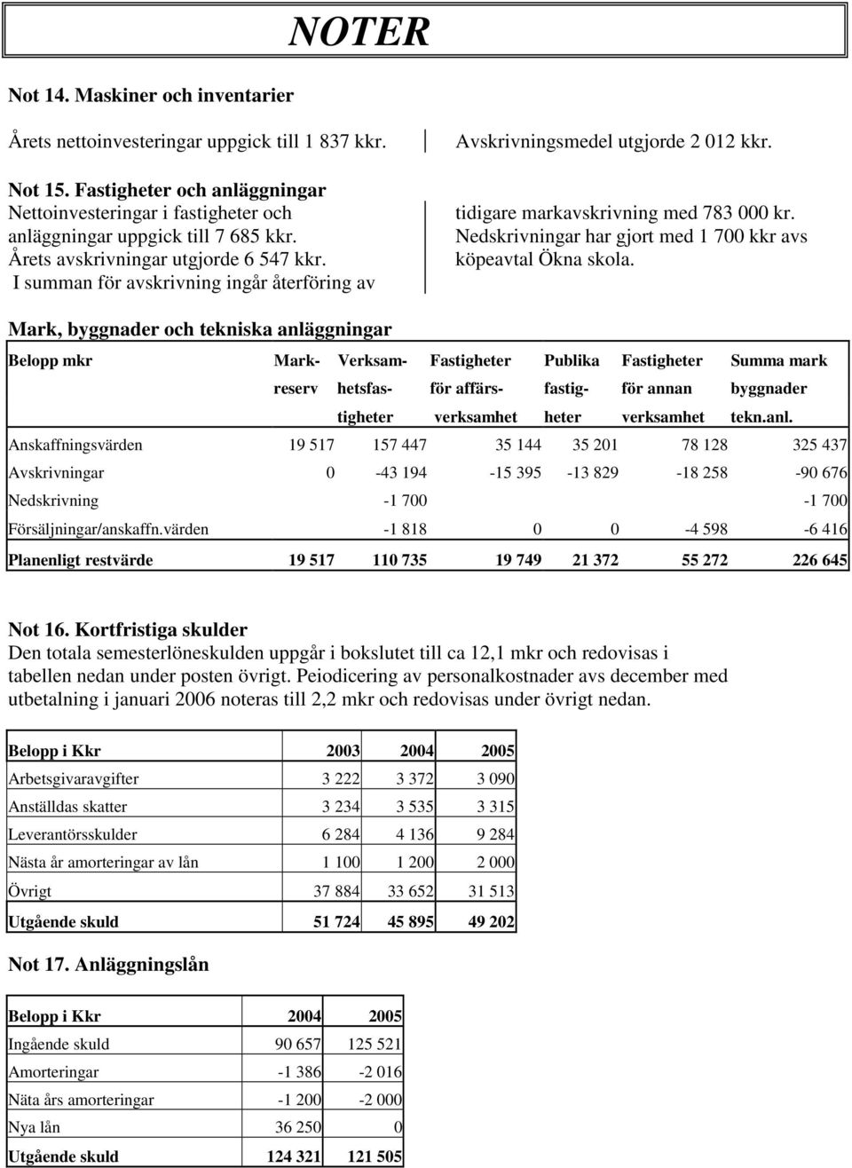 Nedskrivningar har gjort med 1 700 kkr avs köpeavtal Ökna skola.