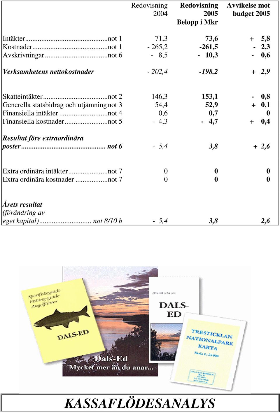 ..not 2 146,3 153,1-0,8 Generella statsbidrag och utjämningnot 3 54,4 52,9 + 0,1 Finansiella intäkter...not 4 0,6 0,7 0 Finansiella kostnader.