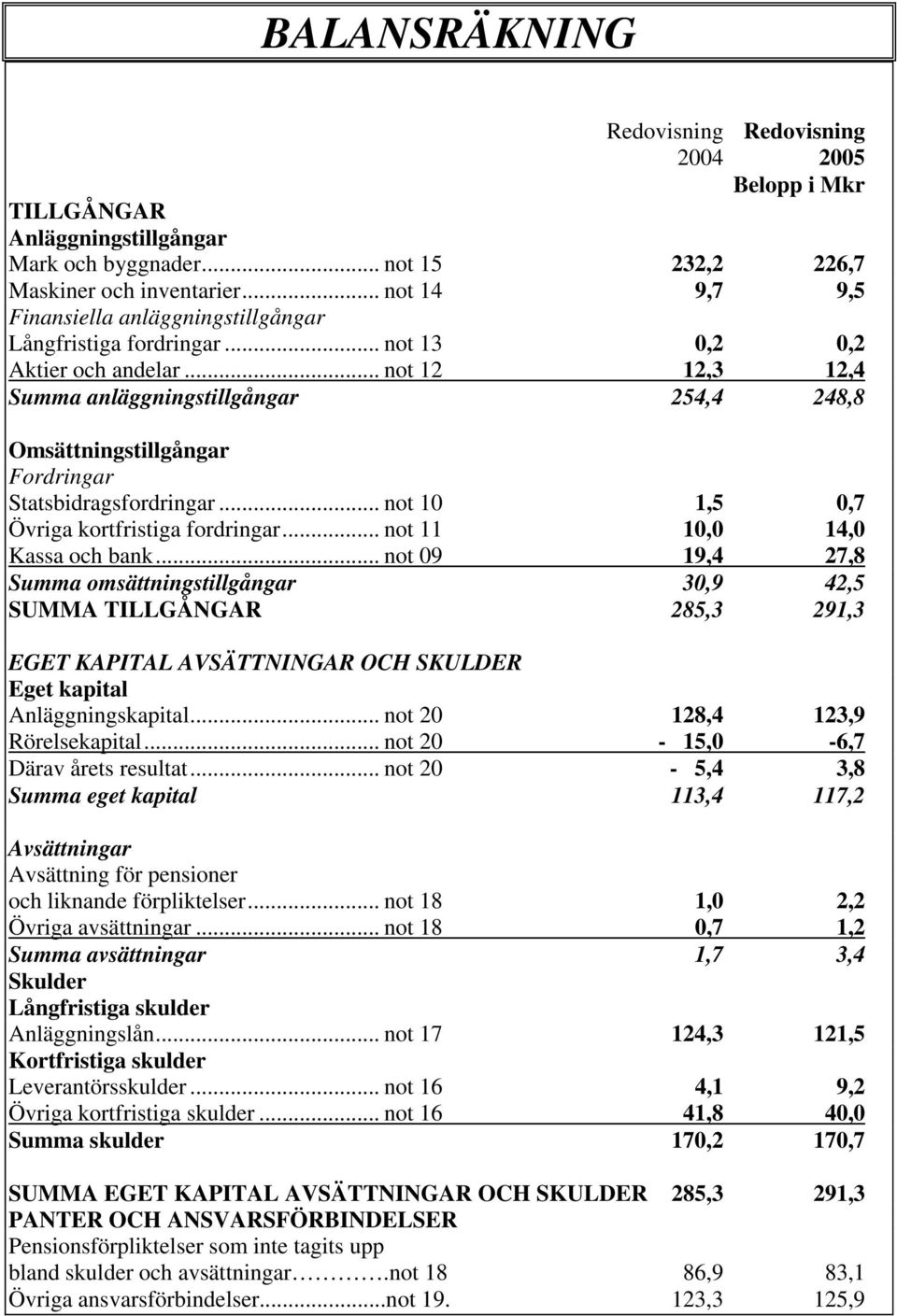 .. not 12 12,3 12,4 Summa anläggningstillgångar 254,4 248,8 Omsättningstillgångar Fordringar Statsbidragsfordringar... not 10 1,5 0,7 Övriga kortfristiga fordringar... not 11 10,0 14,0 Kassa och bank.