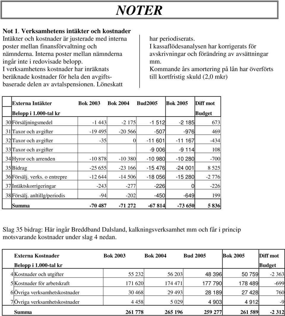 Löneskatt har periodiserats. I kassaflödesanalysen har korrigerats för avskrivningar och förändring av avsättningar mm.