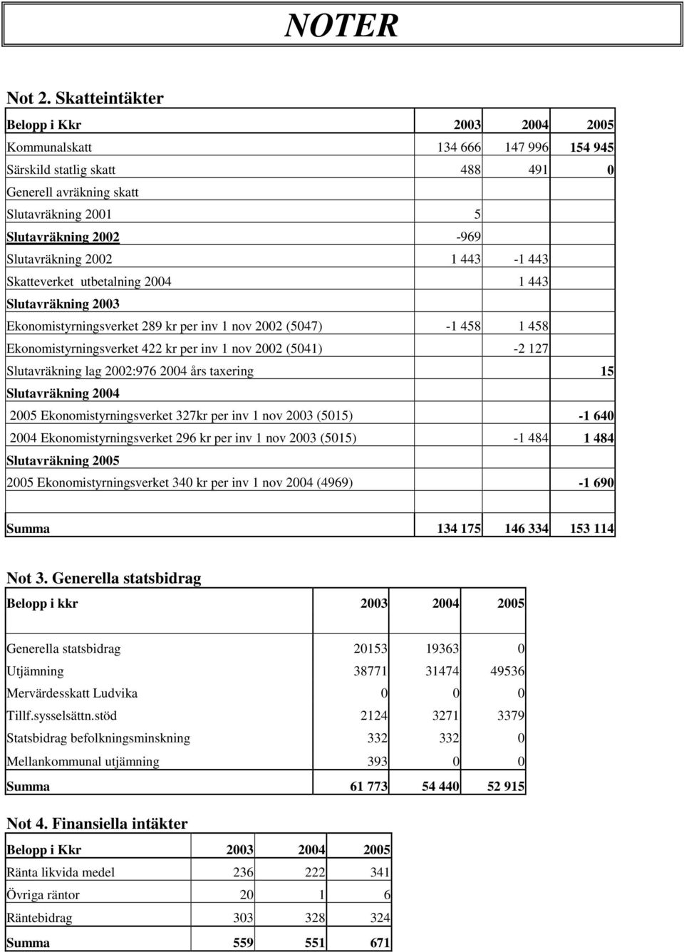 utbetalning 2004 1 443 Slutavräkning 2003 Ekonomistyrningsverket 289 kr per inv 1 nov 2002 (5047) -1 458 1 458 Ekonomistyrningsverket 422 kr per inv 1 nov 2002 (5041) -2 127 Slutavräkning lag