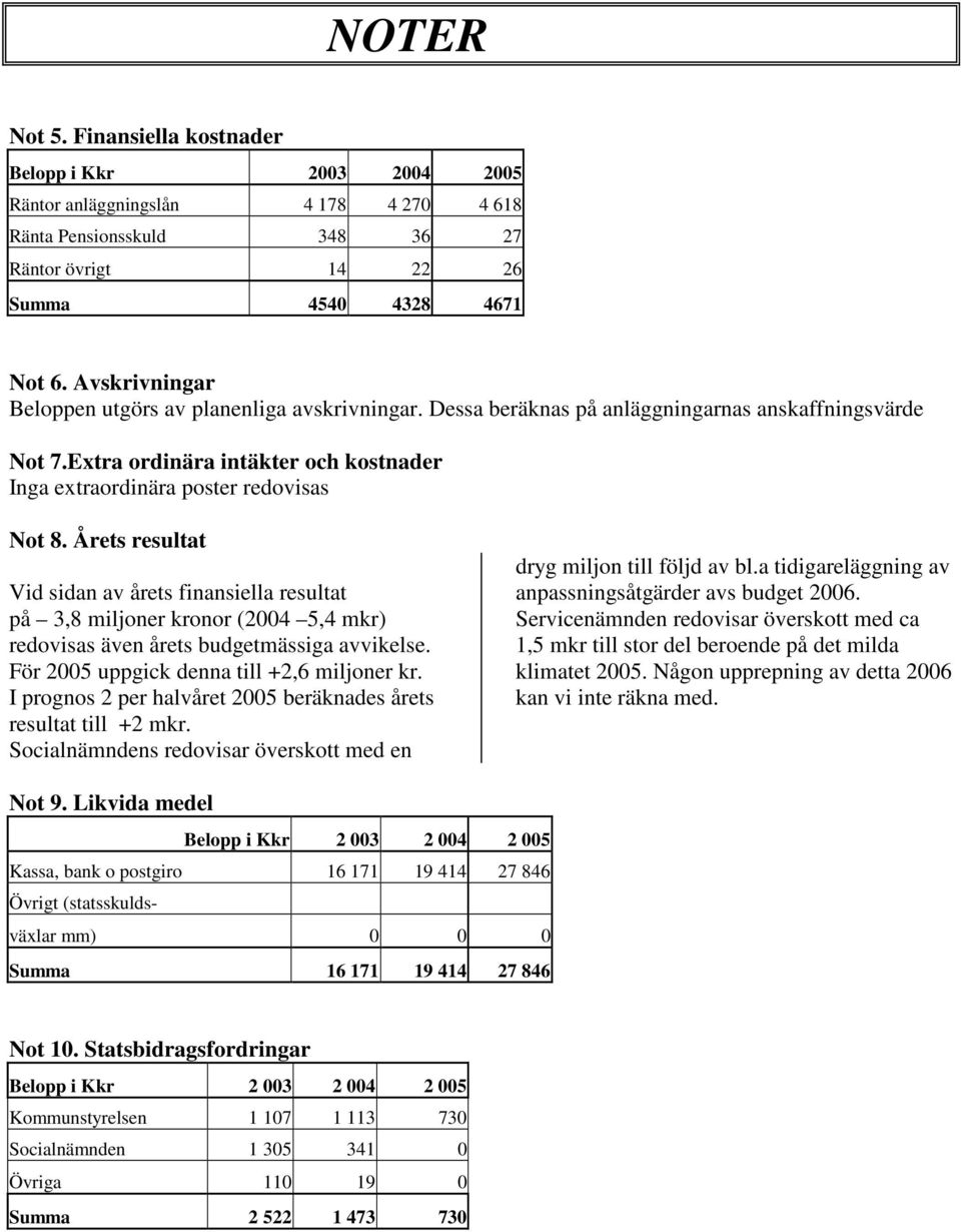 Årets resultat Vid sidan av årets finansiella resultat på 3,8 miljoner kronor (2004 5,4 mkr) redovisas även årets budgetmässiga avvikelse. För 2005 uppgick denna till +2,6 miljoner kr.