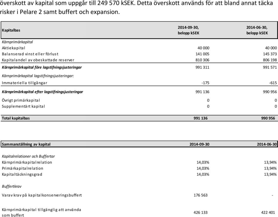 198 Kärnprimärkapital före lagstifningsjusteringar 991 311 991 571 Kärnprimärkapital lagstifningsjusteringar: Immateriella tillgångar -175-615 Kärnprimärkapital efter lagstifningsjusteringar 991 136