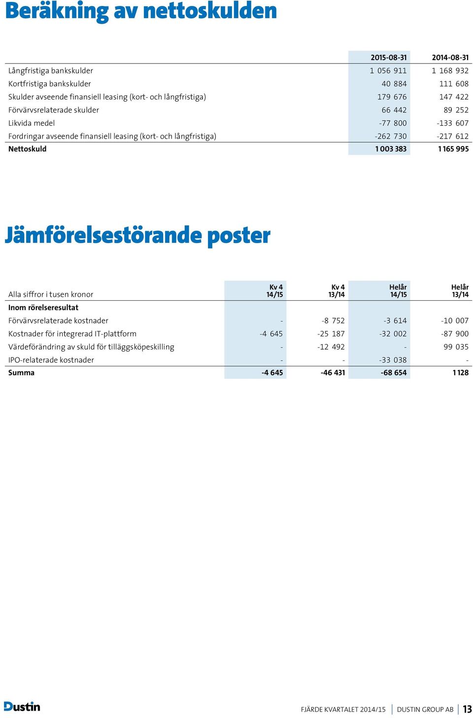 Nettoskuld 1 003 383 1 165 995 Jämförelsestörande poster Alla siffror i tusen kronor Inom rörelseresultat Förvärvsrelaterade kostnader - -8 752-3 614-10 007 Kostnader för integrerad