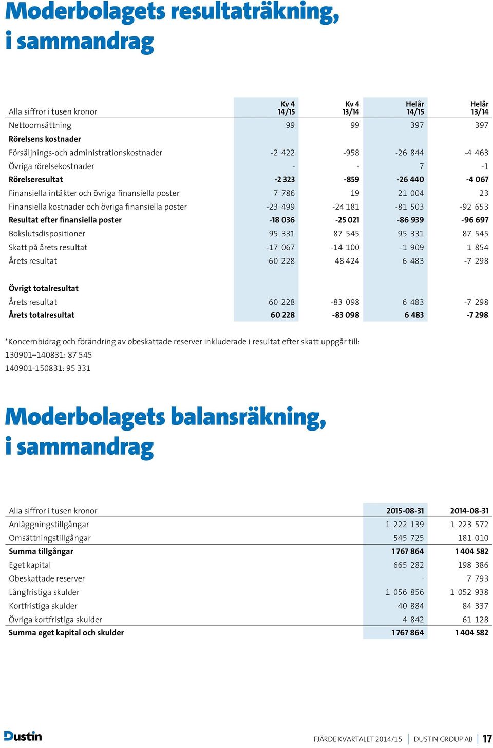 181-81 503-92 653 Resultat efter finansiella poster -18 036-25 021-86 939-96 697 Bokslutsdispositioner 95 331 87 545 95 331 87 545 Skatt på årets resultat -17 067-14 100-1 909 1 854 Årets resultat 60