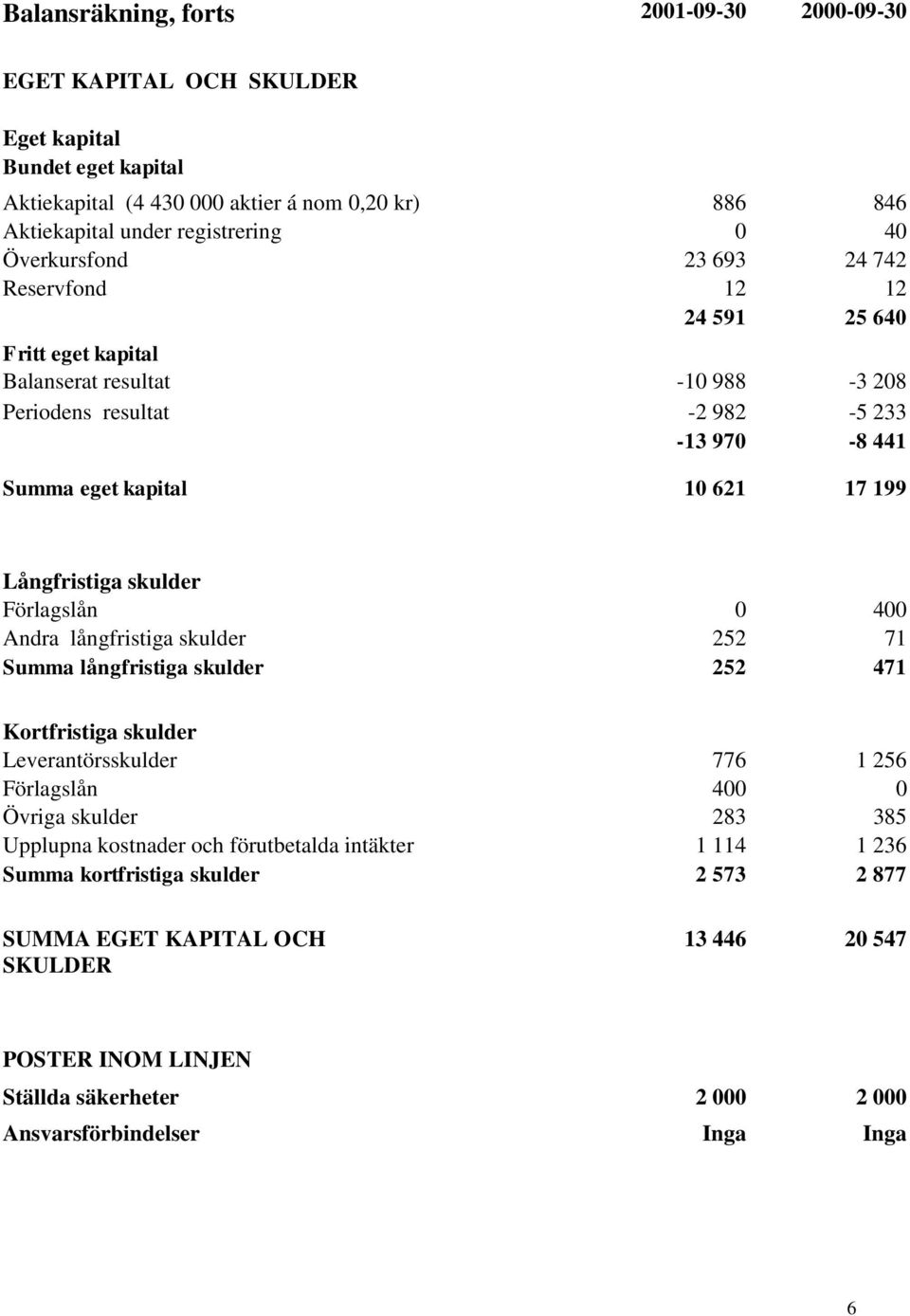 Långfristiga skulder Förlagslån 0 400 Andra långfristiga skulder 252 71 Summa långfristiga skulder 252 471 Kortfristiga skulder Leverantörsskulder 776 1 256 Förlagslån 400 0 Övriga skulder 283 385