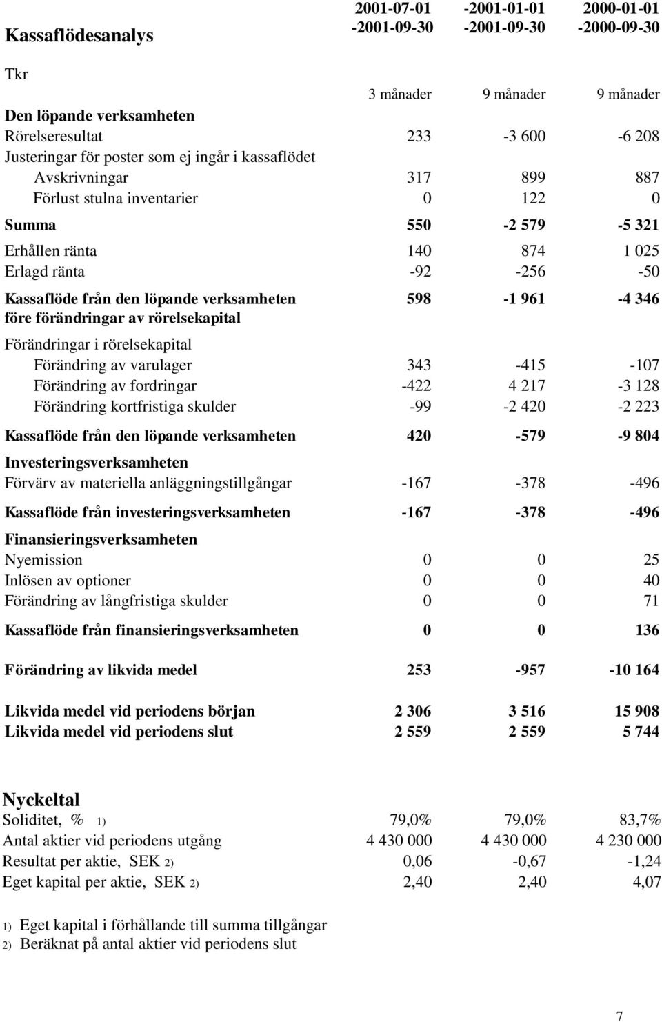 förändringar av rörelsekapital 598-1 961-4 346 Förändringar i rörelsekapital Förändring av varulager 343-415 -107 Förändring av fordringar -422 4 217-3 128 Förändring kortfristiga skulder -99-2 420-2