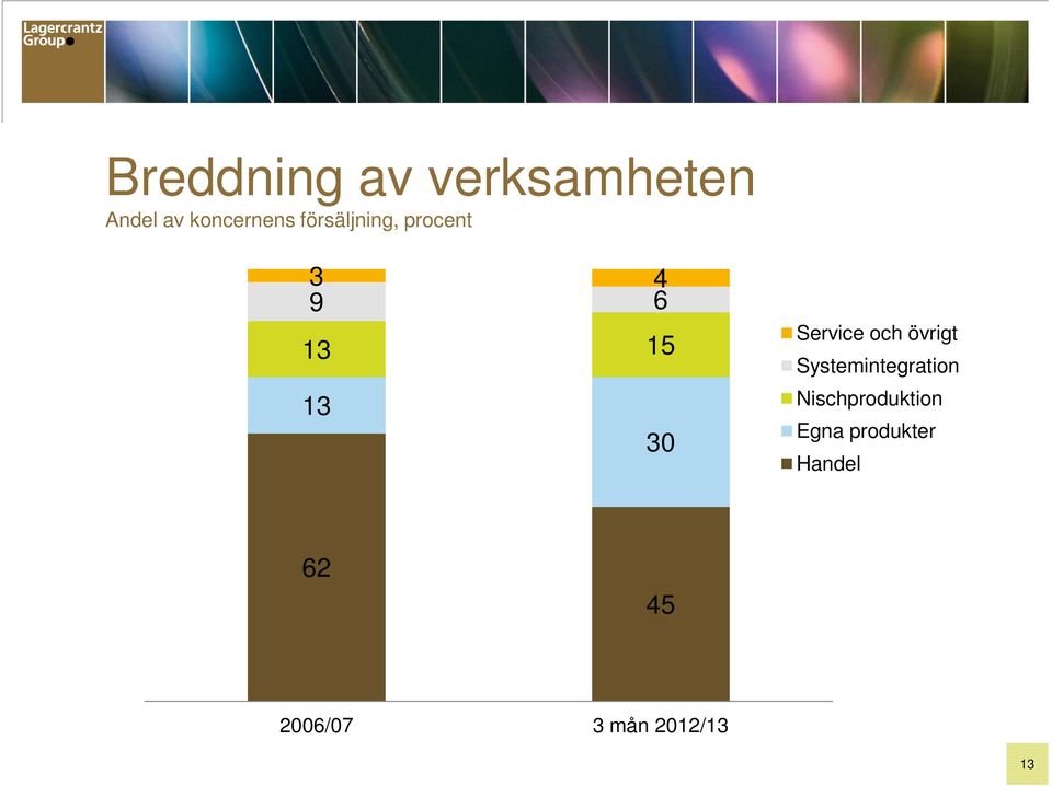 Service och övrigt Systemintegration