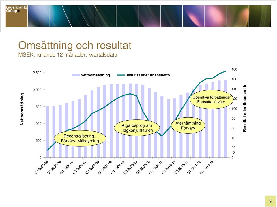 Decentralisering, Förvärv, Målstyrning Åtgärdsprogram i lågkonjunkturen Återhämtning