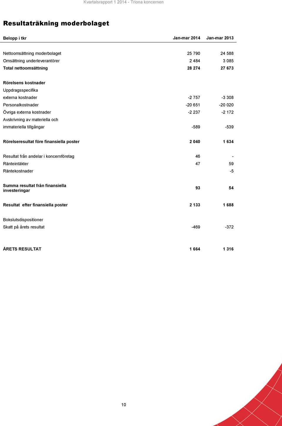 och immateriella tillgångar -589-539 Rörelseresultat före finansiella poster 2 040 1 634 Resultat från andelar i koncernföretag 46 - Ränteintäkter 47 59 Räntekostnader -5 Summa