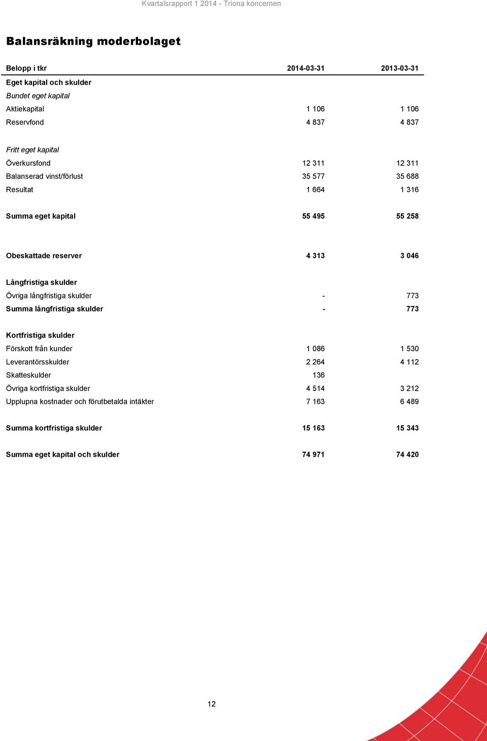 Övriga långfristiga skulder - 773 Summa långfristiga skulder - 773 Kortfristiga skulder Förskott från kunder 1 086 1 530 Leverantörsskulder 2 264 4 112 Skatteskulder 136