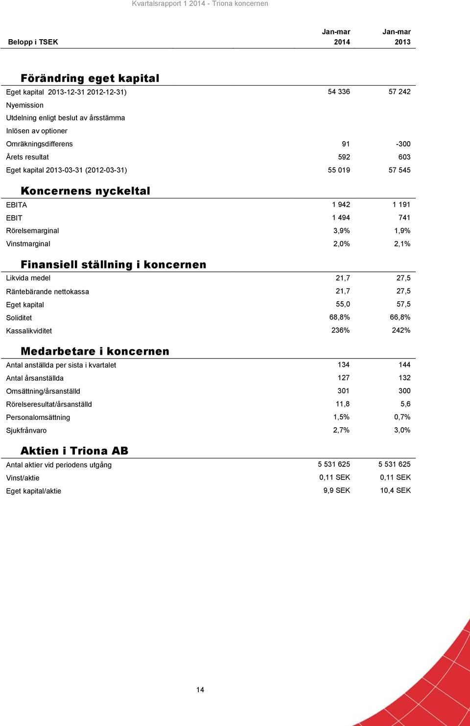 2,1% Finansiell ställning i koncernen Likvida medel 21,7 27,5 Räntebärande nettokassa 21,7 27,5 Eget kapital 55,0 57,5 Soliditet 68,8% 66,8% Kassalikviditet 236% 242% Medarbetare i koncernen Antal