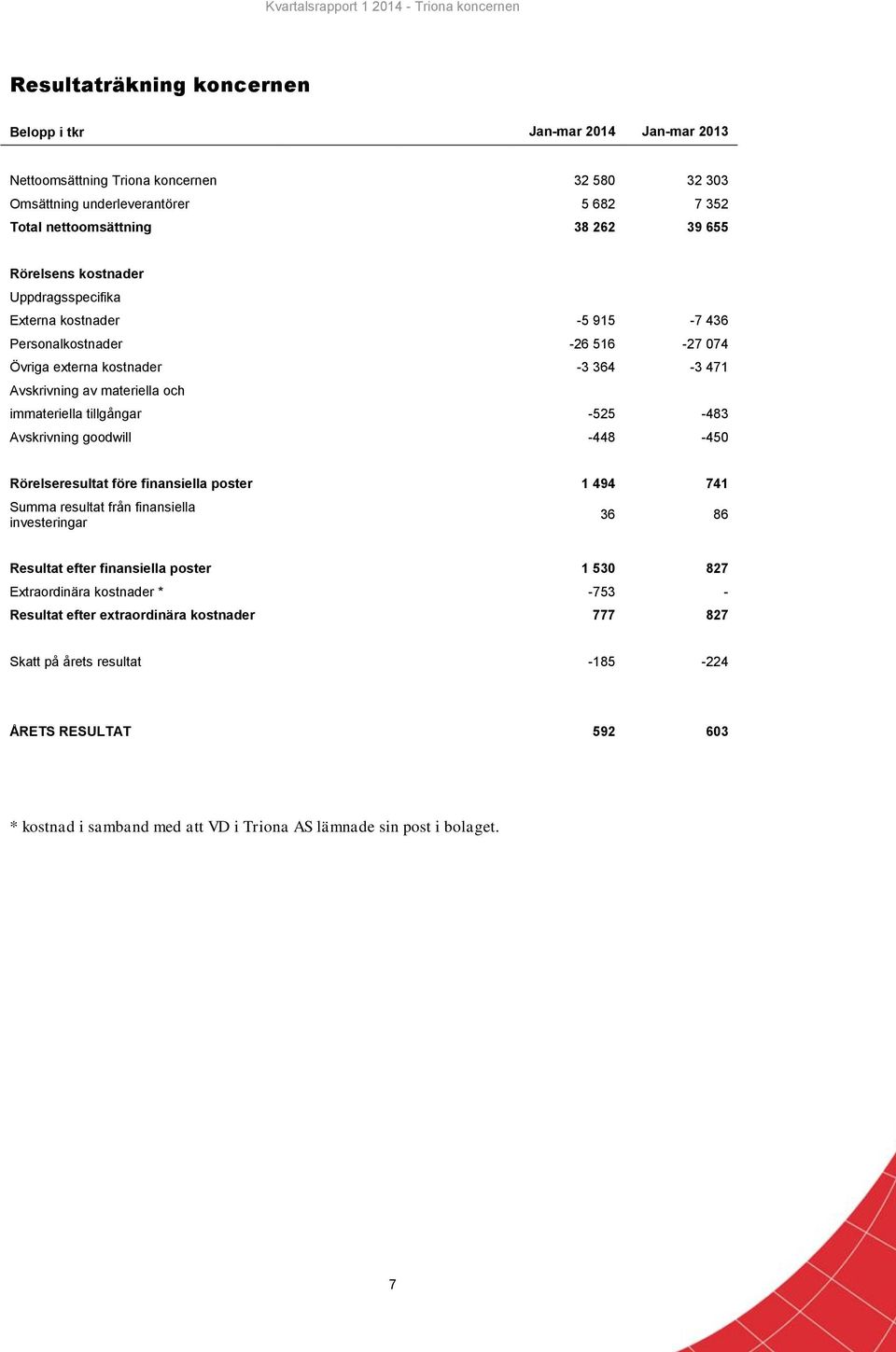 -525-483 Avskrivning goodwill -448-450 Rörelseresultat före finansiella poster 1 494 741 Summa resultat från finansiella investeringar 36 86 Resultat efter finansiella poster 1 530 827