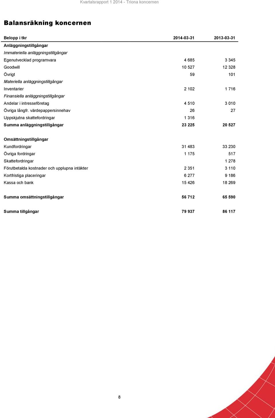 värdepappersinnehav 26 27 Uppskjutna skattefordringar 1 316 Summa anläggningstillgångar 23 225 20 527 Omsättningstillgångar Kundfordringar 31 483 33 230 Övriga fordringar 1 175 517