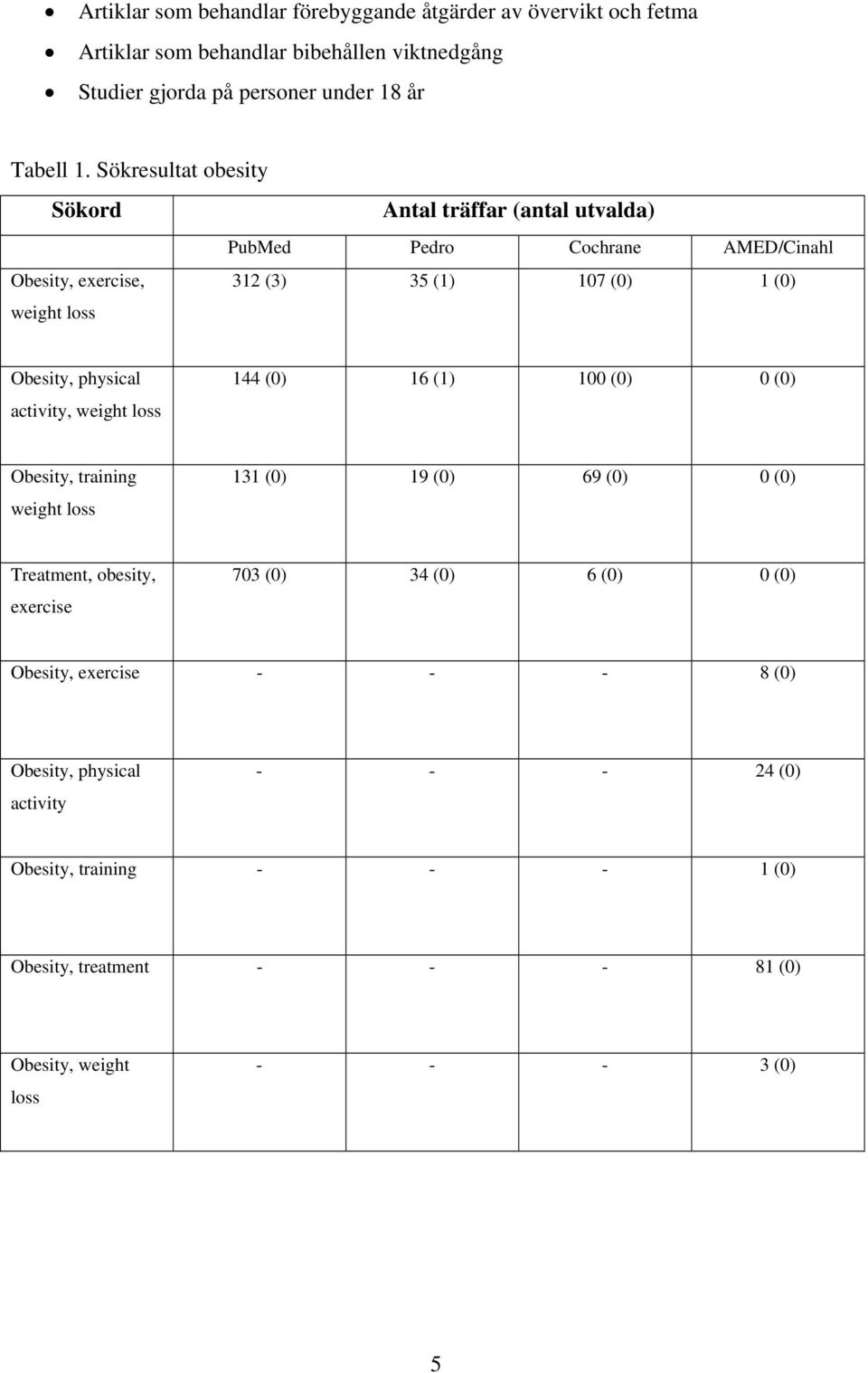 physical activity, weight loss 144 (0) 16 (1) 100 (0) 0 (0) Obesity, training weight loss 131 (0) 19 (0) 69 (0) 0 (0) Treatment, obesity, exercise 703 (0) 34 (0) 6