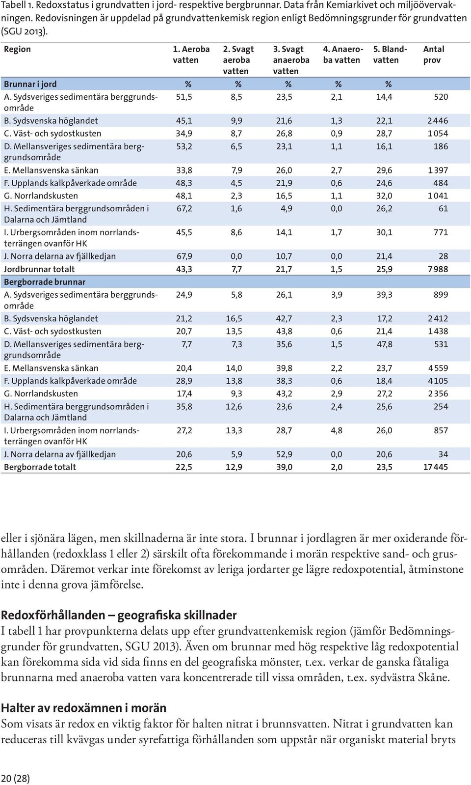 Blandvatten Antal prov Brunnar i jord % % % % % A. Sydsveriges sedimentära berggrundsområde 51,5 8,5 23,5 2,1 14,4 52 B. Sydsvenska höglandet 45,1 9,9 21,6 1,3 22,1 2 446 C.