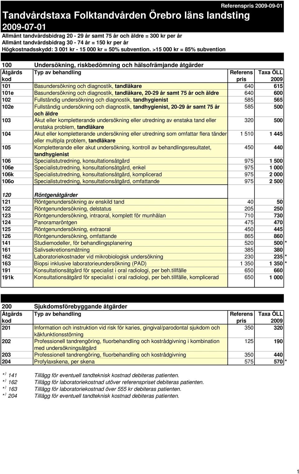 >15 000 kr = 85% subvention Referenspris 2009-09-01 100 Undersökning, riskbedömning och hälsofrämjande åtgärder 101 Basundersökning och diagnostik, tandläkare 640 615 101e Basundersökning och