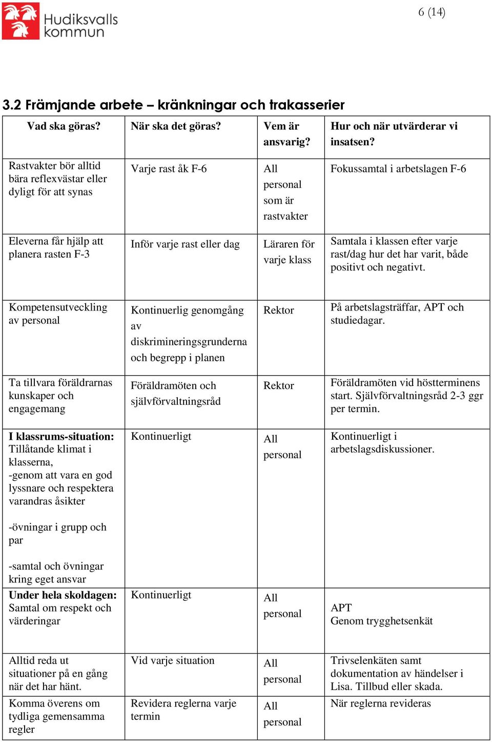 dag Läraren för varje klass Samtala i klassen efter varje rast/dag hur det har varit, både positivt och negativt.