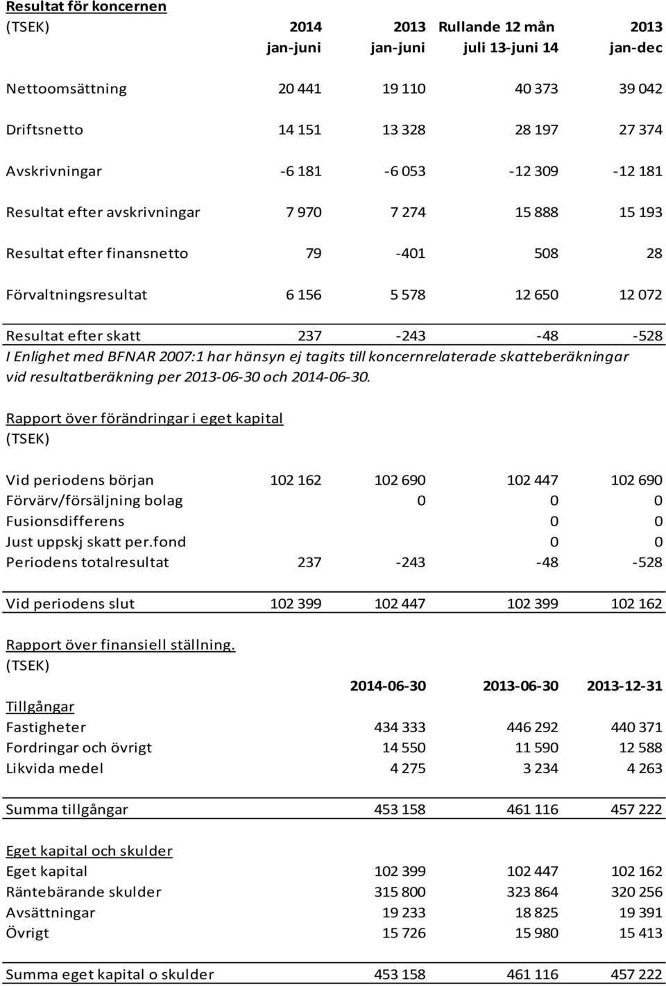 skatt 237-243 -48-528 I Enlighet med BFNAR 2007:1 har hänsyn ej tagits till koncernrelaterade skatteberäkningar vid resultatberäkning per 2013-06-30 och 2014-06-30.