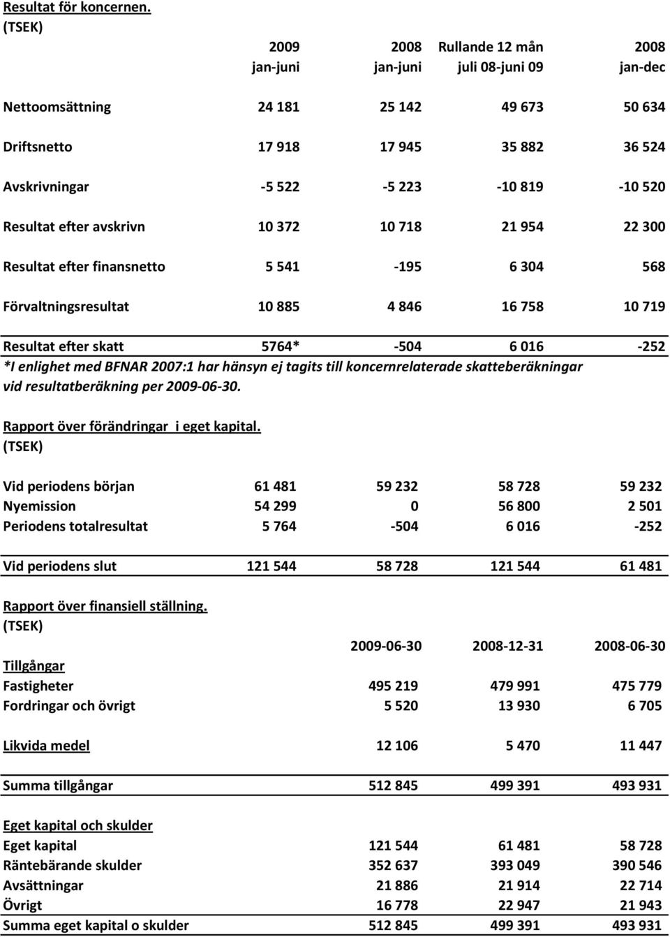 Resultat efter avskrivn 10 372 10 718 21 954 22 300 Resultat efter finansnetto 5 541-195 6 304 568 Förvaltningsresultat 10 885 4 846 16 758 10 719 Resultat efter skatt 5764* -504 6 016-252 *I