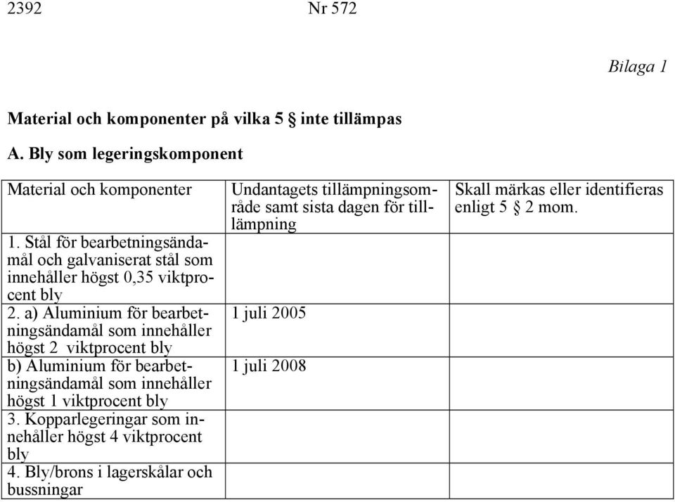 a) Aluminium för bearbetningsändamål som innehåller högst 2 viktprocent bly b) Aluminium för