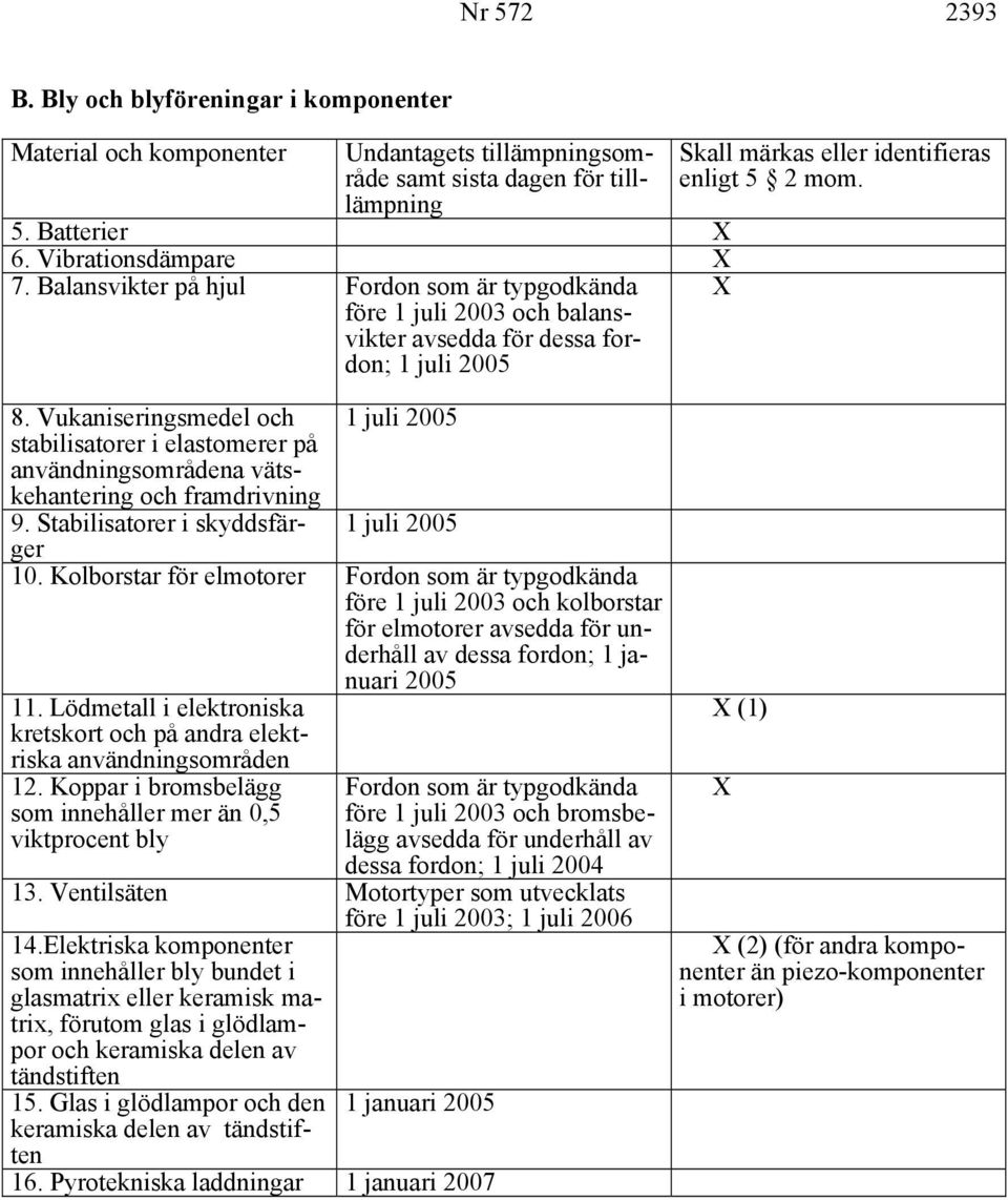 Kolborstar för elmotorer Fordon som är typgodkända före 1 juli 2003 och kolborstar för elmotorer avsedda för underhåll av dessa fordon; 1 januari 2005 11.