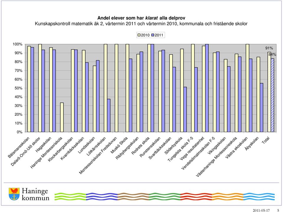 vårtermin 2010, kommunala och fristående skolor 84% 2010