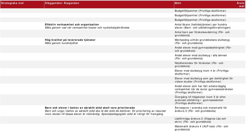 En prioritering av resurser inom skolan till dessa elever är nödvändig. Specialpedagogiskt stöd är viktigt för framgång.