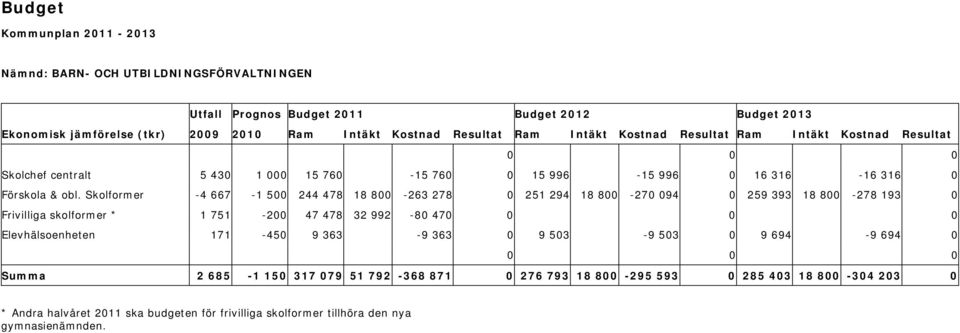 Skolformer -4 667-1 500 244 478 18 800-263 278 0 251 294 18 800-270 094 0 259 393 18 800-278 193 0 Frivilliga skolformer * 1 751-200 47 478 32 992-80 470 0 0 0 Elevhälsoenheten 171-450 9